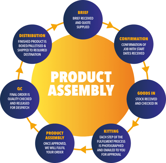 https://www.elmfulfilment.com/wp-content/uploads/2021/11/Product-Assembly-Graphic1-1-640x628.png
